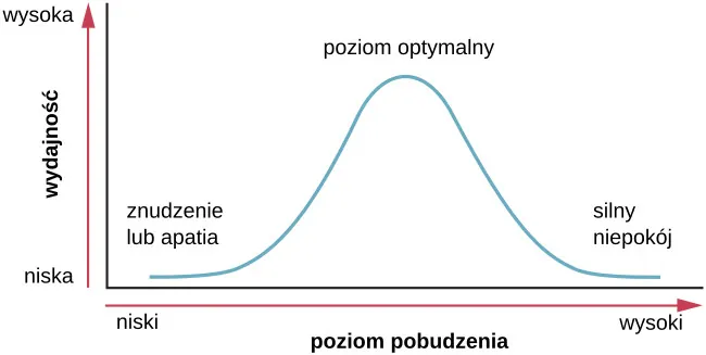 DO PRZERED. Legenda:WydajnośćWysokaNiskaPoziom pobudzeniaNiskiWysokiZnudzenie lub apatiaPoziom optymalnySilny lęk 