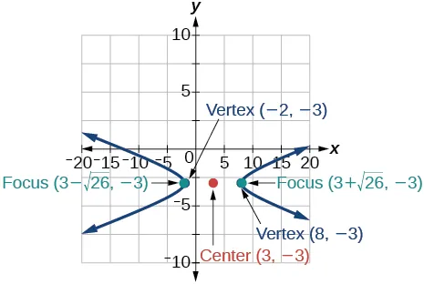 A graph plots a horizontal hyperbola opening left and right. The center is at (3, -3). Vertices are at (-2, -3) and (8, -3). Foci are at (3-sqrt(26), -3) and (3+sqrt(26), -3).