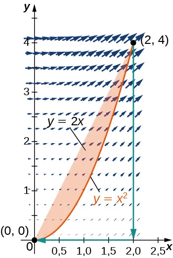 Un campo vectorial en el cuadrante 1. Las flechas son mucho más pequeñas cerca del origen. Apuntan hacia arriba y se alejan del origen, con una pendiente creciente cuanto más a la derecha. La curva sigue la parábola y = x^2 desde el origen hasta (2,4), la línea desde (2,4) hasta (2,0) y la línea desde (2,0) hasta (0,0). El área bajo y=2x y sobre la parábola está sombreada.