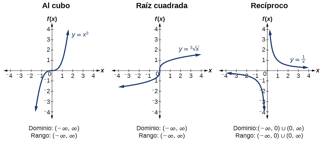 Tres gráficos en paralelo. De izquierda a derecha, gráficos de la función cúbica, la función de raíz cúbica y la función recíproca. Los tres gráficos se extienden de -4 a 4 en cada eje.