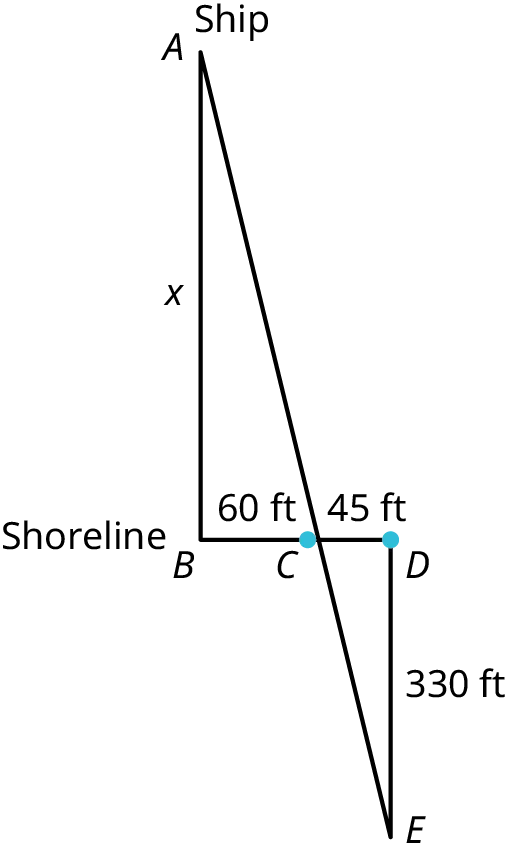 Two triangles, A B C and C D E. The two triangles share the same point C. The second triangle is inverted. Point A is labeled ship. Point B is labeled shoreline. A B measures x. B C measures 60 feet. C D measures 45 feet. D E measures 330 feet.