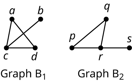 Two graphs are labeled graph B 1 and graph B 2. Graph B 1 has four vertices: a, b, c, and d. The edges connect a c, b c, a d, and c d. Graph B 2 has four vertices: p, q, r, and s. The edges connect p q, q r, r s, and r p.