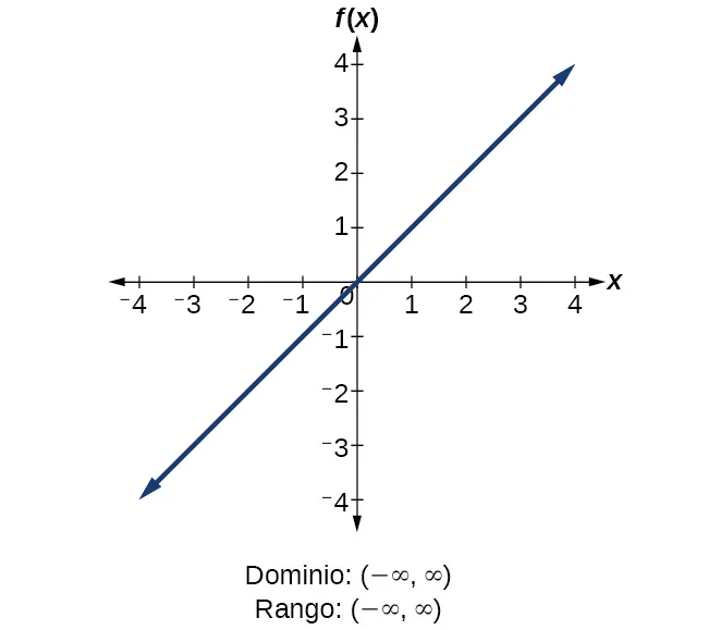Función de identidad f(x)=x.