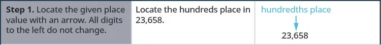 This figure is a table that has three columns and four rows. The first column is a header column, and it contains the names and numbers of each step. The second column contains further written instructions. The third column contains the numbers corresponding with the written steps and instructions. In the top row, the first cell says: “Step 1. Locate the given place value with an arrow. All digits to the left do not change.” In the the second cell, the instructions say: “Locate the hundreds place in 23,658.” In the third cell, there is the number 23,658 with an arrow pointing to the digit 6, labeling it “hundreds place.”