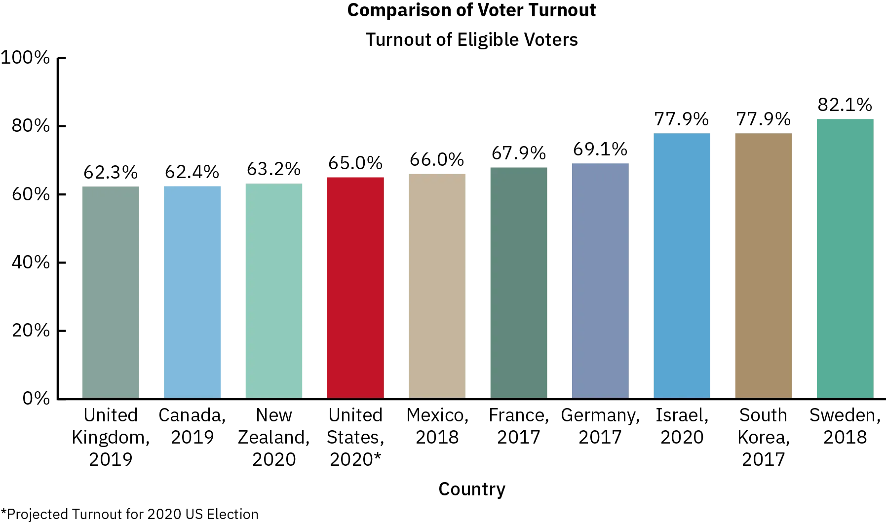 A bar graph compares turnout of eligible voters in recent elections in ten industrialized democracies. Sweden recorded the highest turnout at 82.1%, the United Kingdom recorded the lowest at 62.3%, and the United States recorded 65%.