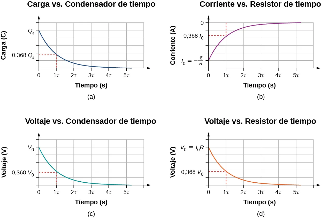 La figura muestra cuatro gráficos de la descarga del condensador, con el tiempo en el eje x. La parte a muestra la carga del condensador en el eje y, el valor disminuye de Q subíndice 0 a 0 y es igual a 0,368 Q subíndice 0 después de 1 τ. La parte b muestra la corriente del resistor en el eje y, el valor aumenta de I subíndice 0 a 0 y es igual a 0,368 I subíndice 0 después de 1 τ. La parte c muestra el voltaje del condensador en el eje y, el valor disminuye de V subíndice 0 a 0 y es igual a 0,368 V subíndice 0 después de 1 τ. La parte d muestra el voltaje del resistor en el eje y, el valor disminuye de V subíndice 0 a 0 y es igual a 0,368 V subíndice 0 después de 1 τ.