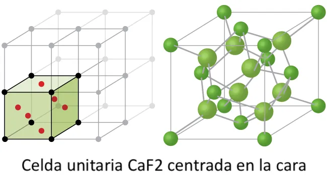 Se muestran dos imágenes. La primera imagen muestra un cubo con puntos negros en cada esquina y un punto rojo en el centro de cada cara del cubo. Este cubo se apila con otros siete que no están coloreados para formar un cubo más grande. La segunda imagen está compuesta por ocho pequeñas esferas verdes que forman las esquinas de un cubo con otras seis pequeñas esferas verdes situadas en las caras del cubo. En el interior del cubo hay ocho esferas verdes más grandes y todas ellas están conectadas entre sí por líneas. El nombre bajo esta imagen dice "C a F, subíndice 2, celda unitaria centrada en la cara".