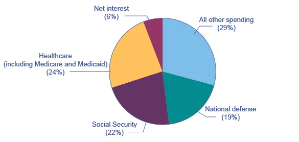 The pie chart shows that healthcare (including Medicaid) makes up roughly 26% of federal spending; Social Security makes up 24%; national defense makes up 17%; net interest makes up over 6%; and all other spending makes up over 25%.