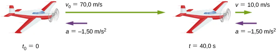 Rysunek samolotu w dwóch różnych sytuacjach. W t równym 0 sekund samolot ma prędkość 70 metrów na sekundę i przyspieszenie -1,5 metra na sekundę do kwadratu. W t równym 40 sekund, prędkość samolotu to 10 metrów na sekundę, a przyspieszenie -1,5 metrów na sekundę do kwadratu.