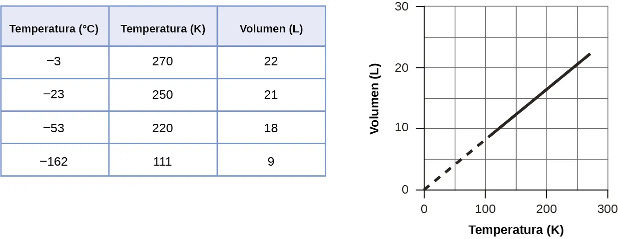 Esta figura tiene una tabla y un gráfico. La tabla tiene 3 columnas y 6 filas. La primera fila es un encabezado, que marca las columnas "Temperatura, grados C", "Temperatura, K" y "Presión, k P a". La primera columna contiene los valores de arriba a abajo: 100 negativo, 50 negativo, 0, 100 y 200. La segunda columna contiene los valores de arriba a abajo 173, 223, 273, 373 y 473. La tercera columna contiene los valores 14,10, 18,26, 22,40, 30,65 y 38,88. A la derecha de la tabla aparece un gráfico. El eje horizontal está marcado como "Temperatura ( K )", con marcas y etiquetas para los múltiplos de 100, comenzando en 0 y terminando en 300. El eje vertical está marcado como "Volumen ( L )" con marcas y etiquetas previstas para los múltiplos de 10, comenzando en 0 y terminando en 30. Cinco puntos de datos de la tabla se representan en el gráfico con puntos negros. Estos puntos están conectados con una línea negra sólida. El gráfico muestra una tendencia lineal positiva.