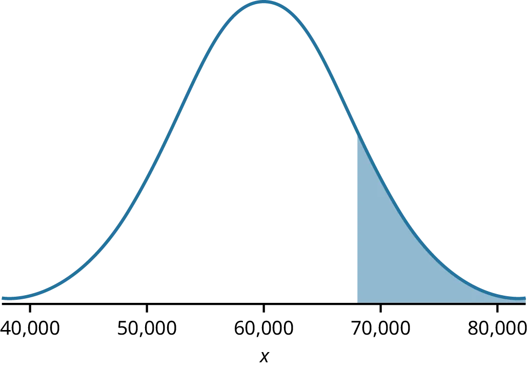 A normal distribution curve with values from 40,000 to 80,000 on the x-axis. The curve peaks at 60,000, the mean value, and a shaded area highlights values from 68,000 and higher.