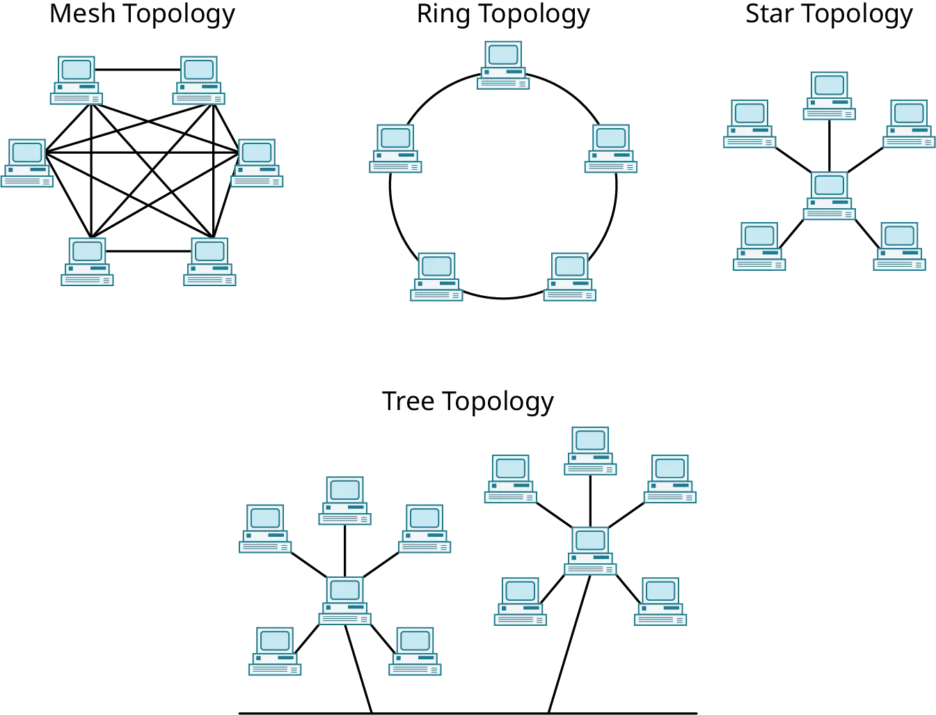 Four illustrations represent the common network configurations. The first illustration represents mesh topology. Six computers are interconnected. The second illustration represents a ring topology. Five computers are connected in a ring. The third illustration represents star topology. A computer at the center is connected to five computers surrounding it. The fourth illustration represents tree topology. Two branches arise from a horizontal bus. Each branch has a computer at the center connected to five computers surrounding it