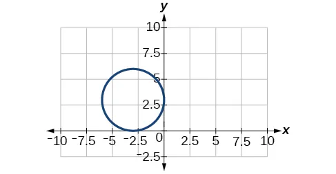 A blue circle is plotted on a Cartesian coordinate system. The x-axis ranges from -10 to 10, and the y-axis from -2.5 to 10. The circle is centered at (-2.5, 2.5) with a radius of 2.5 units.