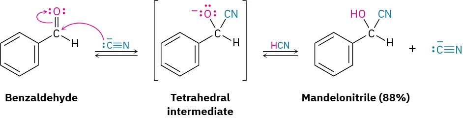 Benzaldehyde and cyanide form a tetrahedral intermediate, which in presence of hydrogen cyanide gives mandelonitrile (88 percent) where benzene is single-bonded to C single-bonded to hydrogen, nitrile, and hydroxyl groups.