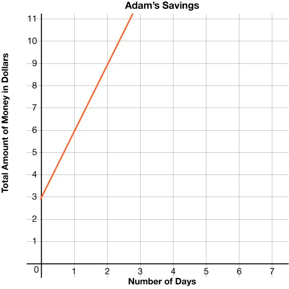 A line graph titled Adam's Savings shows total savings in dollars on the y-axis and number of days on the x-axis. The line starts with $3 and rises steadily to $11 by day 3.