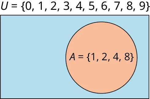 A single-set Venn diagram is labeled 'A equals (2, 3, 4, 9).' Outside the Venn diagram, the union of the Venn diagram is marked 'U equals (0, 1, 2, 3, 4, 5, 6, 7, 8, 9).'