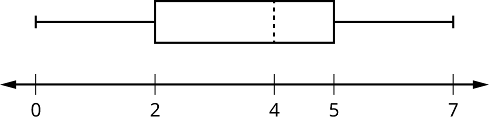 This is a boxplot over a number line  from 0 to 7. The left whisker ranges from minimum, 0, to lower quartile, 2. The box runs from lower quartile, 2, to upper quartile, 5. A dashed line marks the median at 4. The right whisker runs from 5 to maximum value 7.