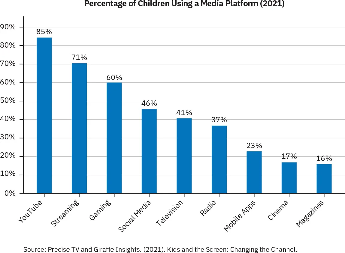 Bar graph comparing Percentage of Children Using a Media Platform (2021). Platforms compared (from highest percentages to lowest): YouTube, Streaming, Gaming, Social Media, Television, Radio, Mobile Apps, Cinema, Magazines.