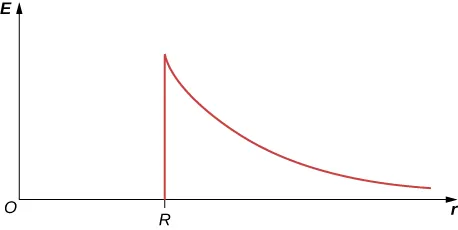 A graph of E versus r is shown.  The curve rises up in a vertical line from a point R on the x axis. It then drops gradually and evens out just above the x axis.