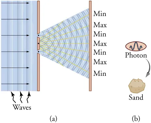 There are two drawings shown. On the left is a drawing of light striking a barrier with two slits. As the light passes through the slits, it creates an interference pattern. The interference pattern projects onto a screen, where the terms max and min are used to show the locations of constructive and destructive wave interference. On the right is an enlarged drawing of a grain of sand. There is an arrow pointing to the grain of sand, with a picture of a photon at the other end of the arrow.