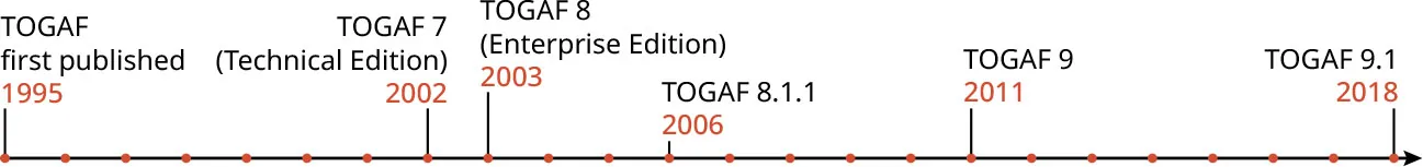 Timeline: 1995 – TOGAF first published; 2002 – TOGAF 7 (Technical Edition); 2003 – TOGAF 8 (Enterprise Edition); 2006 – TOGAF 8.1.1; 2011 - TOGAF 9; 2018 – TOGAF 9.1.