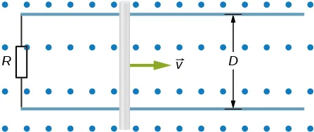 Rysunek przedstawia prostokątny obszar, w którym istnieje jednorodne pole magnetyczne o indukcji B – prostopadłe do płaszczyzny tegoż rysunku. Pole to zwrócone jest od płaszczyzny rysunku. Dłuższe boki obszaru tegoż pola są poziome. W obszarze pola, w odległości D od siebie – umieszczone są poziome, przewodzące szyny. Lewe końce szyn połączone są ze sobą rezystorem R. Na szynach, w pewnej odległości a od ich lewych końców – umieszczony jest przewodzący pręt. Pręt ten jest prostopadły do szyn. Pręt porusza się w poziomie, ku prawej stronie rysunku, z prędkością v, której wektor zaznaczony jest na rysunku.