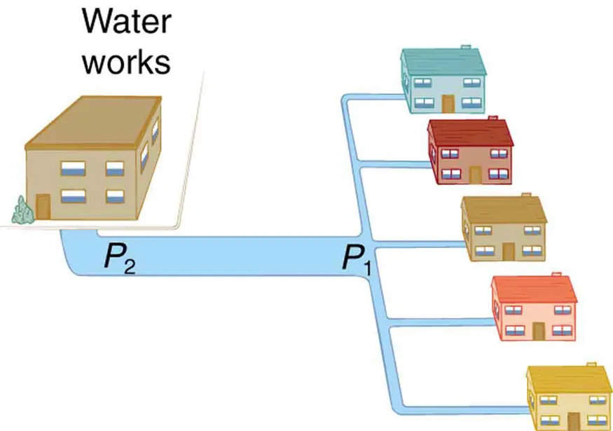 Figure shows the water distribution system from a water works to homes around that area. The pressure at the pipeline near the water works is shown to have a pressure P two and the pressure at the dividing point were the pipe line splits to corresponding houses the pressure is shown as P one.