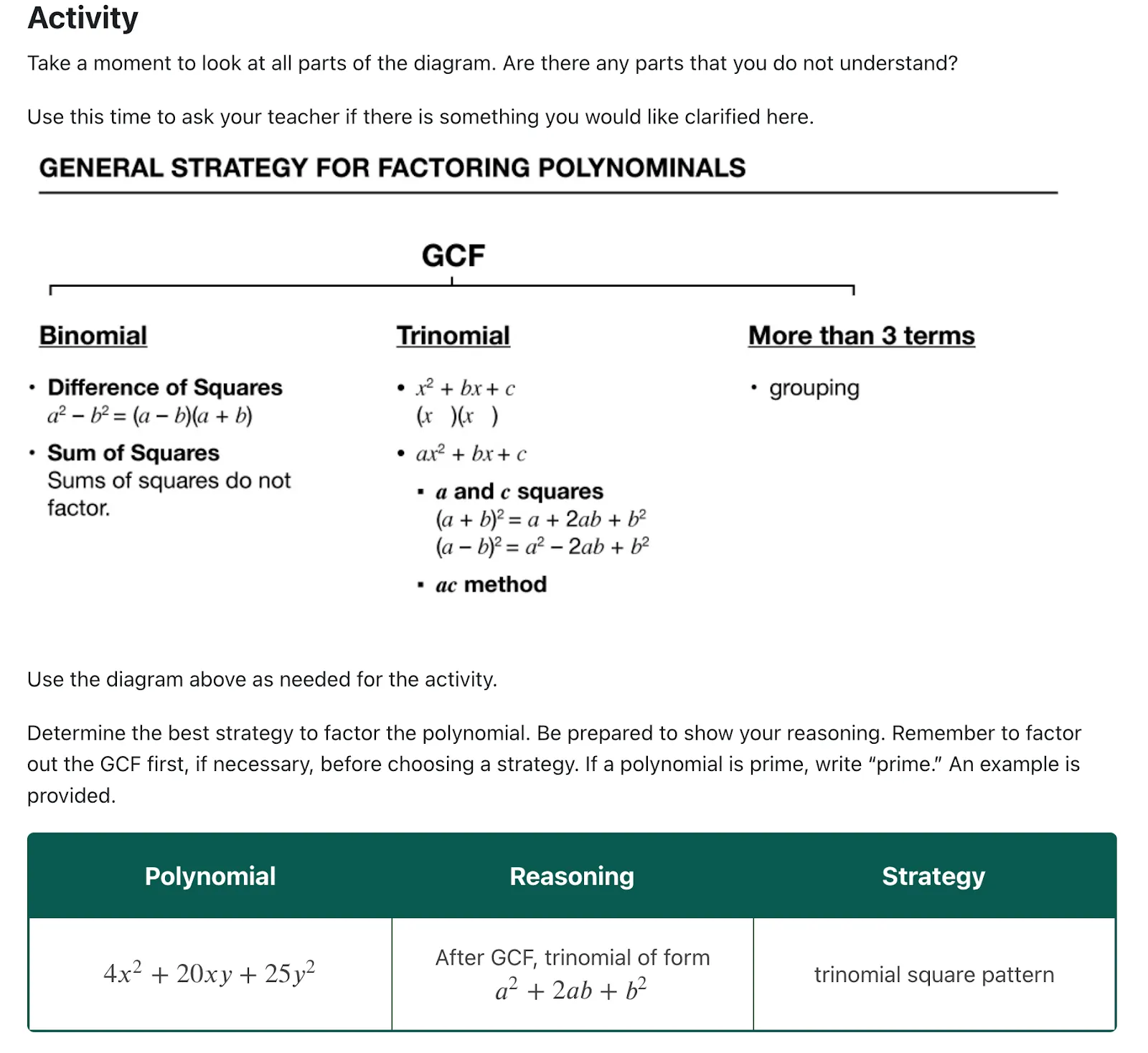 A screenshot from the curriculum showing a diagram titled GENERAL STRATEGY FOR FACTORING POLYNOMIALS classifies strategies using a hierarchy. First, all polynomials should be checked for a GCF. Then, depending on whether the expressions are binomials, trinomials, or have more than three terms, the strategies vary and the general patterns are provided for each. After the diagram, the key steps for how to factor the trinomial 4 times x squared plus 20 times x times y plus 25 times y squared is provided in a table as an example.