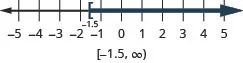 The solution for x is greater than or equal to negative 1.5 on a number line has a left bracket with shading to the right. The solution in interval notation is negative 1.5 to infinity within a bracket and a parenthesis.