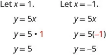 To find a second point let x plus 1 and solve for y. The equation y plus 5 x becomes y plus 5 times 1. This simplifies to y plus 5. To find a third point let x plus negative 1 and solve for y. The equation y plus 5 x becomes y plus 5 times negative 1. This simplifies to y plus negative 5