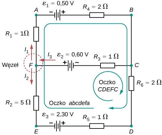 Rysunek przedstawia obwód z trzema poziomymi rozgałęzieniami. Pierwsza gałąź ma dodatni zacisk źródła napięcia 0,5 V połączony z opornikiem R ze znakiem 4 równe 2 Ω, druga gałąź ma ujemny zacisk źródła napięcia 0,6 V połączony z opornikiem R ze znakiem 3 równe 1 Ω, a trzecia gałąź ma dodatni zacisk źródła napięcia 2,3 V połączony z opornikiem R ze znakiem 5 równe 1 Ω. Lewa pionowa gałąź ma opornik R ze znakiem 1 równe 3 Ω między pierwszymi dwoma poziomymi gałęziami i opornikiem 2 równe 5 Ω między drugą i trzecią gałęzią poziomą. Gałąź pionowa jest połączona bezpośrednio miedzy pierwszą z dwóch gałęzi poziomych i ma opornik R ze znakiem 6 równe 2 Ω między gałęziami poziomymi drugą i trzecią. 