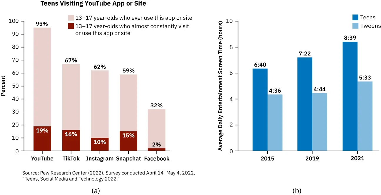 Graphs: (a) Percentage of 13-17 year old use of YouTube, TikTok, Instagram, Snapchat, Facebook; (b) Average Daily Entertainment Screen Time in hours for 2015, 2019, and 2021 for Teens and Tweens.
