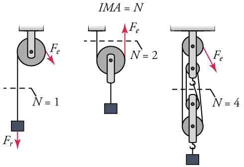 A series of 3 pulley systems are shown in this image. At the top of the image there is a formula I M A equals N. The first pulley on the left is shown. A red arrow is following diagonally down and to the right from the top of the pulley labeled F sub e. A weight is shown on the left side of the pulley with a red arrow from the weight denoted F sub r. A dotted line goes across the line from the weight to the pulley that reads N equals 1. The pulley in the center  has a red arrow on the right side of the pulley going directly up labeled F sub e. A dotted line goes between the pulley and the fixed portion labeled N equals 2. A weight is suspended straight down from the pulley. The pulley system on the right has four pulleys in vertical succession. The top pulley and bottom pulley are larger than the pulleys in the middle.  A red arrow is following diagonally down and to the right from the top of the pulley labeled F sub e. A dotted line goes between the two smaller pulleys in the middle labeled N equals 4. A hook on the bottom of the second pulley from the top starts a line that winds under the second smaller pulley, over the first smaller pulley, under the bottom larger pulley and over the top larger pulley. A weight is suspended from the bottom of the larger pulley.
