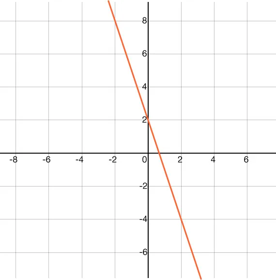GRAPH OF A LINE THAT PASSES THROUGH THE POINTS (0, 2) AND (1, −1).