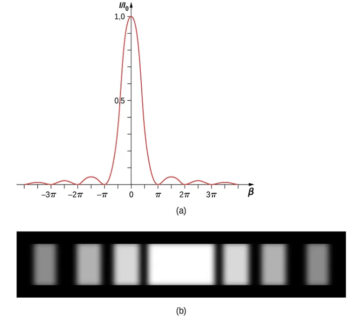 Figura a przedstawia wykres I przez I0 w funkcji beta. W środku wykresu znajduje się maksimum dla beta równego 0. Maksymalna wartość y wynosi 1. Po obu stronach maksimum znajdują się drobne fale, których amplitudy maleją w mairę oddalania się od maksimum. Krzywa osiąga wartości zero dla minus 3 pi, minus 2 pi, minus pi, pi, 2 pi, 3 pi. Figura b przedstawia pasek z naprzemiennie jasnymi i ciemnymi obszarami. Centralny region jest najjaśniejszy.
