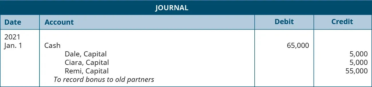 Journal entry dated January 1, 2021. Debit Cash 65,000. Credit Dale, Capital 5,000; Ciara, Capital 5,000; Remi, Capital 55,000. Explanation: “To record bonus to old partners.”