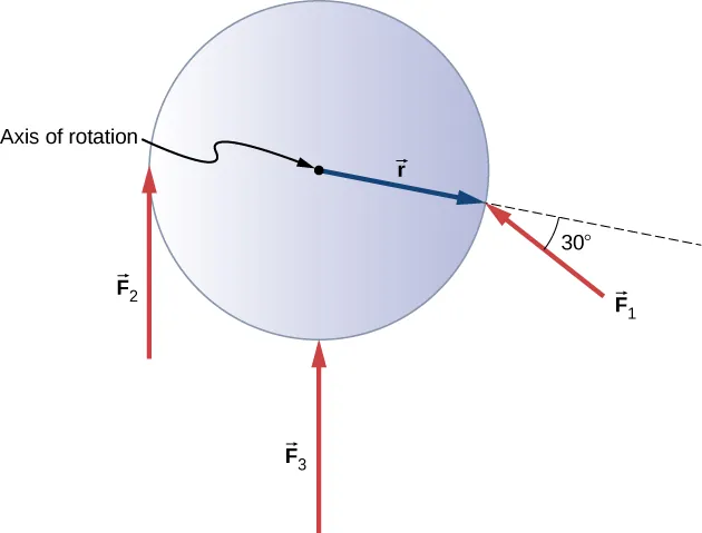 Figure shows a flywheel with three forces acting on it at different locations and angles. Force F3 is applied at the center and is perpendicular to the axis of rotation. Force F2 is applied at the left edge and is perpendicular to the axis of rotation. Force F1 is applied at the center and forms 30 degree angle with the axis of rotation.