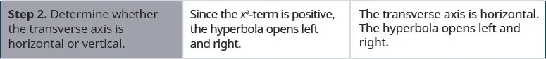 Step 2 is to deteremine whether the transverse axis is horizonal or vertical. Since the x squared term is positive, the hyperbola opens left and right. The transverse axis is horizontal. The hyperbola opens left and right.