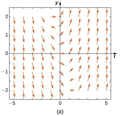 A direction field with arrows pointing down and to the right in quadrants two and three. After crossing the y axis, the arrows change direction and point up to the right.