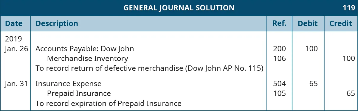 General Ledger Solution, 119. Four Columns, labeled left to right: Date, Description, Reference, Debit, Credit. Entry One: January 26, 2019. Accounts Payable; Dow John; Ref. 200; Debit 100. Merchandise Inventory; Ref 106; Credit 100. Explanation: “To record return of defective merchandise (Dow John AP No. 115).” Entry Two: January 31, 2019; Insurance Expense; Ref 504; Debit 65. Prepaid Insurance; Ref 105; Credit 65. Explanation: “To record expiration of Prepaid Insurance.”