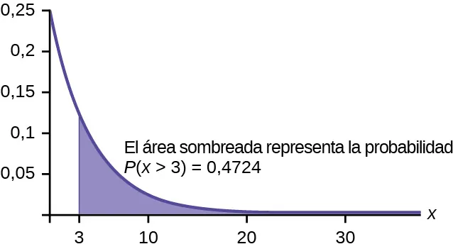 Este gráfico muestra una distribución exponencial. El gráfico tiene una pendiente hacia abajo. Comienza en el punto (0, 0,25) del eje y y se acerca al eje x en el borde derecho del gráfico. La región debajo del gráfico a la derecha de x = 3 está sombreada para representar P(x > 3) = 0,4724.