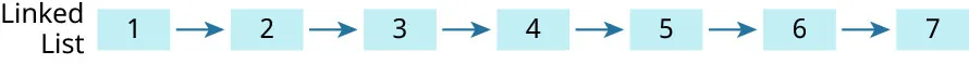 A horizontal diagram labeled Linked List has numbers one through seven listed left to right with rightward facing arrows connecting each number.