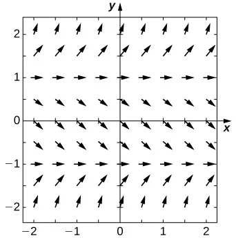 A direction field with horizontal arrows pointing to the right at y = 1 and y = -1. The arrows point up for y < -1 and y > 1. The arrows point down for -1 < y < 1. The closer the arrows are to these lines, the more horizontal they are, and the further away they are, the more vertical they are.