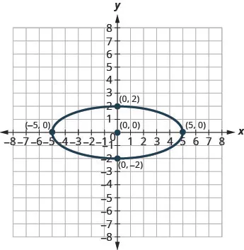This graph shows an ellipse with center (0, 0), vertices (5, 0) and (negative 5, 0) and endpoints of minor axis (0, 2) and (0, negative 2).