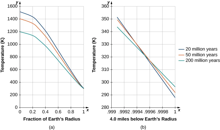 This figure consists of two figures labeled a and b. Figure a shows three curves labeled 20, 50, and 200 million years on a chart showing fraction of the earth’s radius vs. temperature (K). The highest curve is the 20 million one, then the 50 million one, and then the 200 million one, with all of them starting with a mildly decreasing slope until the slope decreases more steeply around x = 0.2 and then they all intersect at roughly (1, 315). Figure b shows a close up near (1, 315) with the x axis marked 4.0 miles below Earth’s surface; the curves all appear linear in this close up, with the slopes increasing as the value of the curve does.