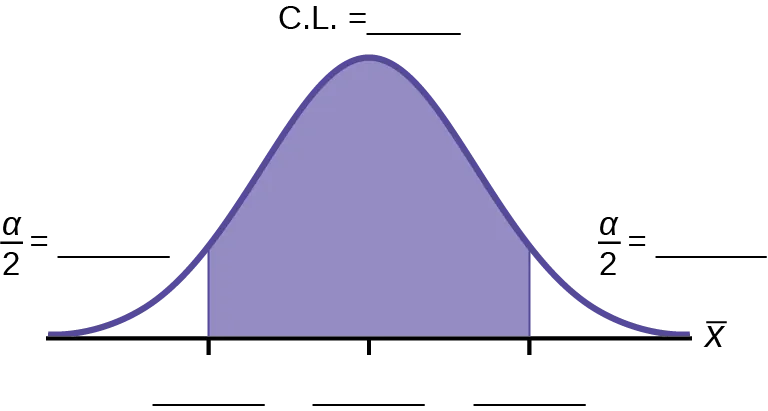 Curva de distribución normal con dos líneas verticales ascendentes desde el eje x hasta la curva. El intervalo de confianza está entre estas dos líneas. Las áreas residuales están a ambos lados.
