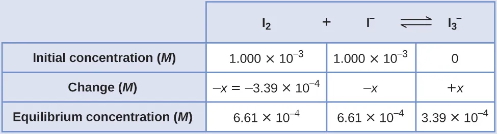 This table has two main columns and four rows. The first row for the first column does not have a heading and then has the following in the first column: Initial concentration ( M ), Change ( M ), Equilibrium concentration ( M ). The second column has the header, “I subscript 2 plus sign I superscript negative sign equilibrium arrow I subscript 3 superscript negative sign.” Under the second column is a subgroup of three rows and three columns. The first column has the following: 1.000 times 10 to the negative third power, negative x equals negative 3.39 times 10 to the negative fourth power, 6.61 times 10 to the negative fourth power. The second column has the following: 1.000 times 10 to the negative third power, negative x, 6.61 times 10 to the negative fourth power. The third column has the following: 0, positive x, 3.39 times 10 to the negative fourth power.