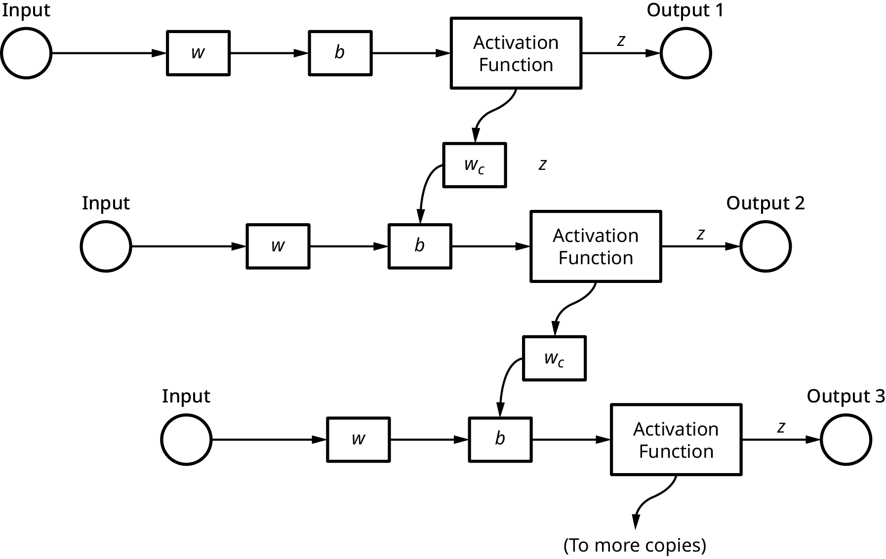 A diagram illustrating the forward pass of multiple neurons in a neural network. Each neuron receives an input, multiplies it by a weight (w), adds a bias (b), and passes the result through an activation function to produce an output (z). This process is repeated for multiple neurons, with the outputs potentially being fed into additional layers.