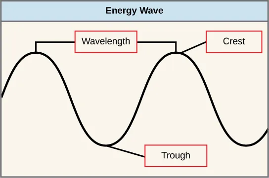 The illustration shows two waves. The distance between the crests (or troughs) is the wavelength.