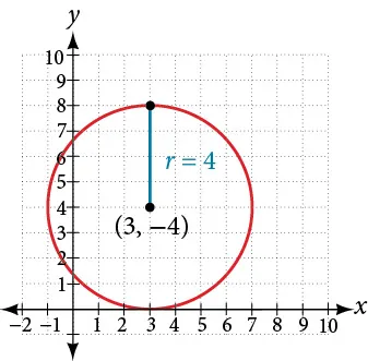 A Cartesian coordinate system displays a red circle. The center of the circle is located at the point (3, 4). A vertical line segment is drawn from the center (3, 4) to the point (3, 8) on the circle's circumference, and this segment is labeled 'r = 4', indicating that the radius of the circle is 4 units.